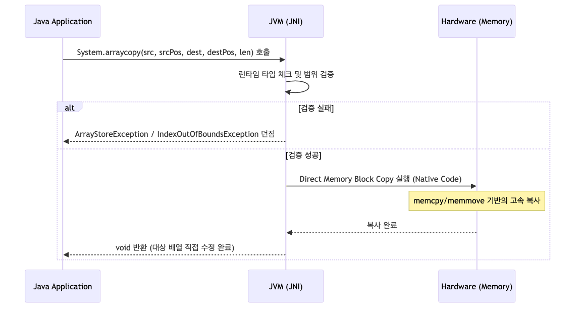 복사 프로세스 흐름