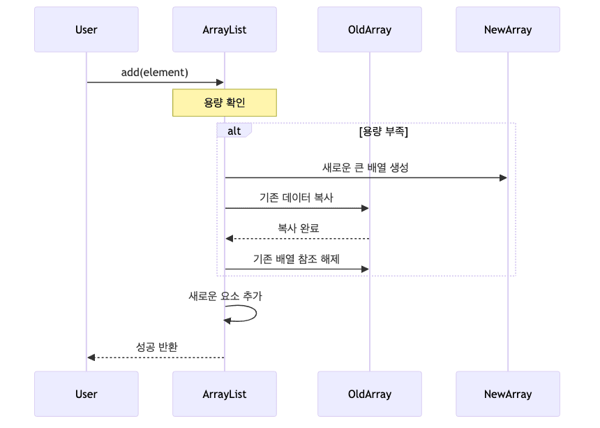 ArrayList 동적 확장