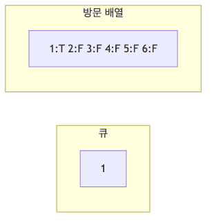 1단계 초기 상태