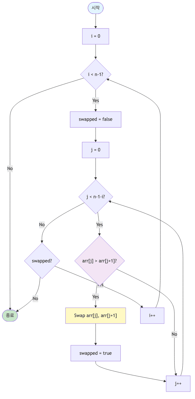 버블 정렬 흐름도