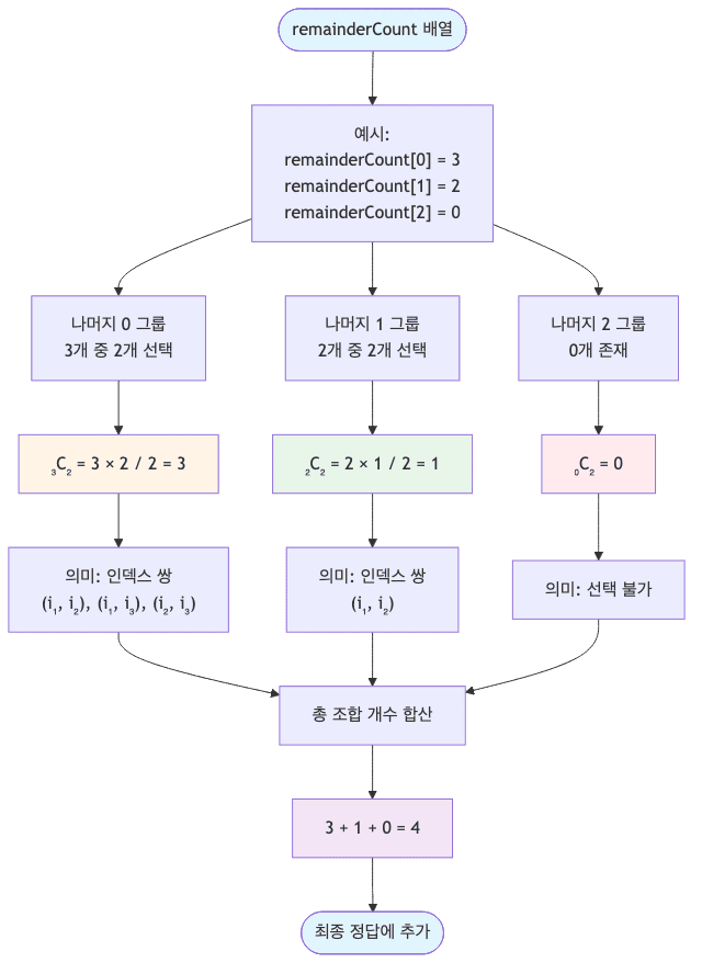 조합 계산 과정