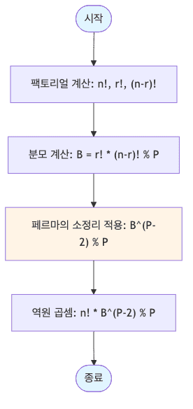 페르마의 소정리 프로세스