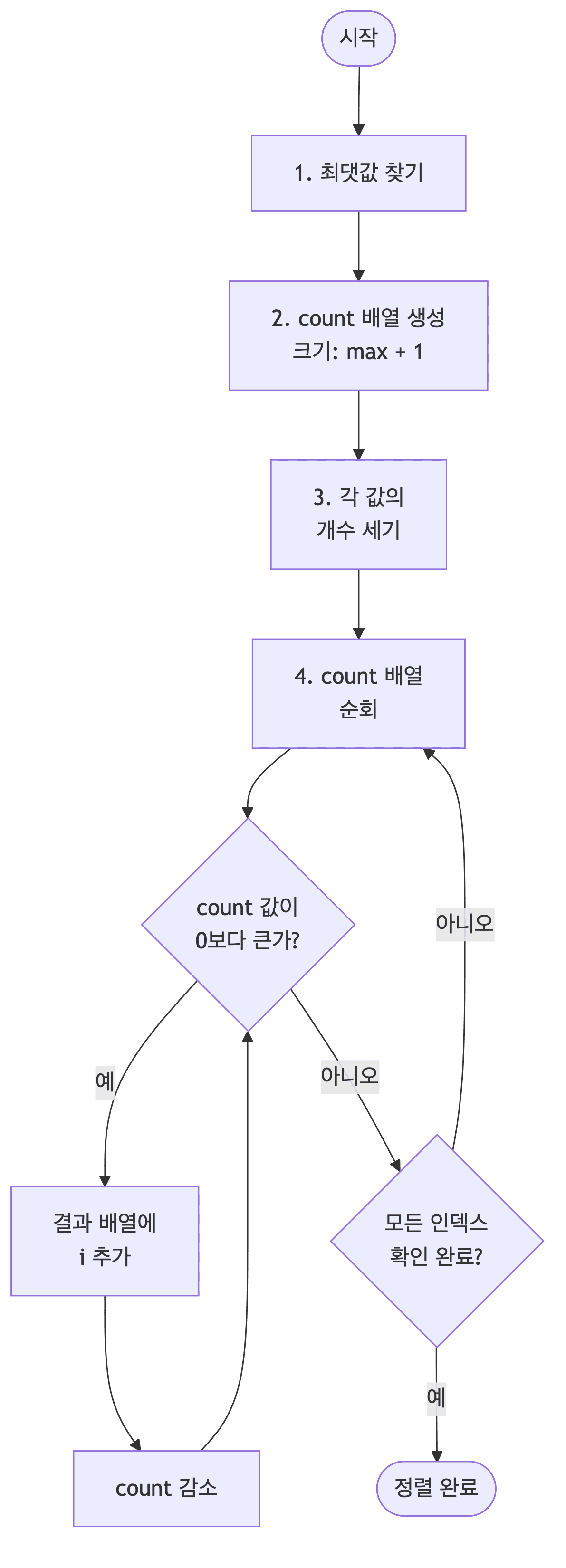 계수 정렬 과정