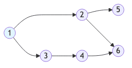 DFS Example Graph