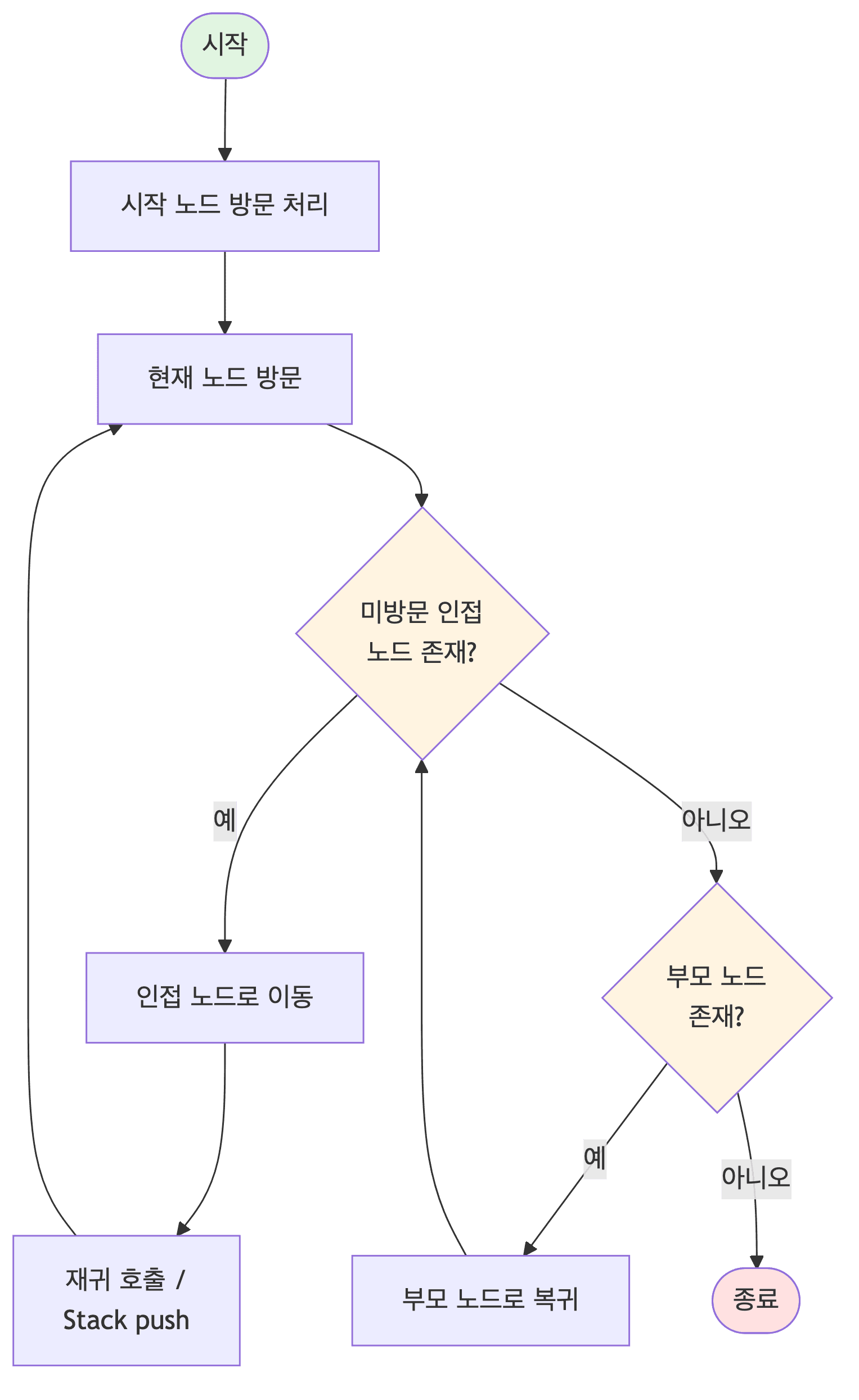 DFS 기본 동작 플로우차트