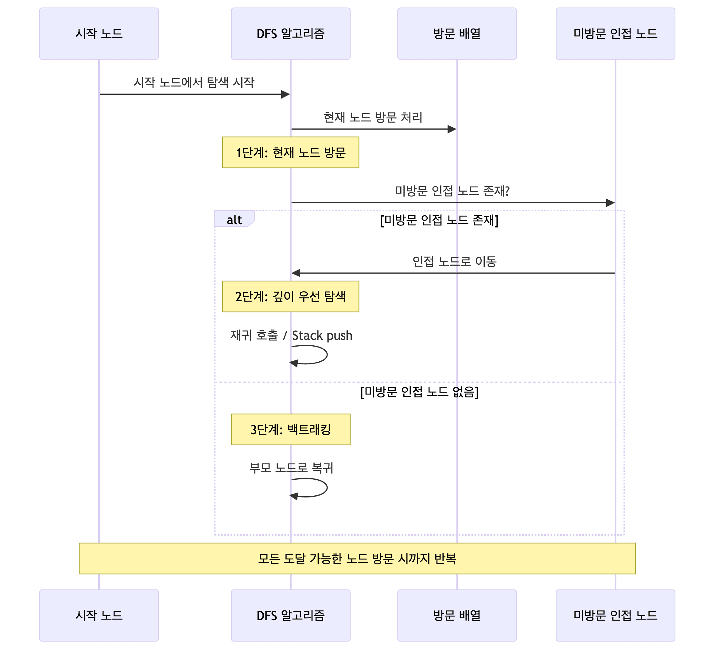DFS 기본 동작 원리