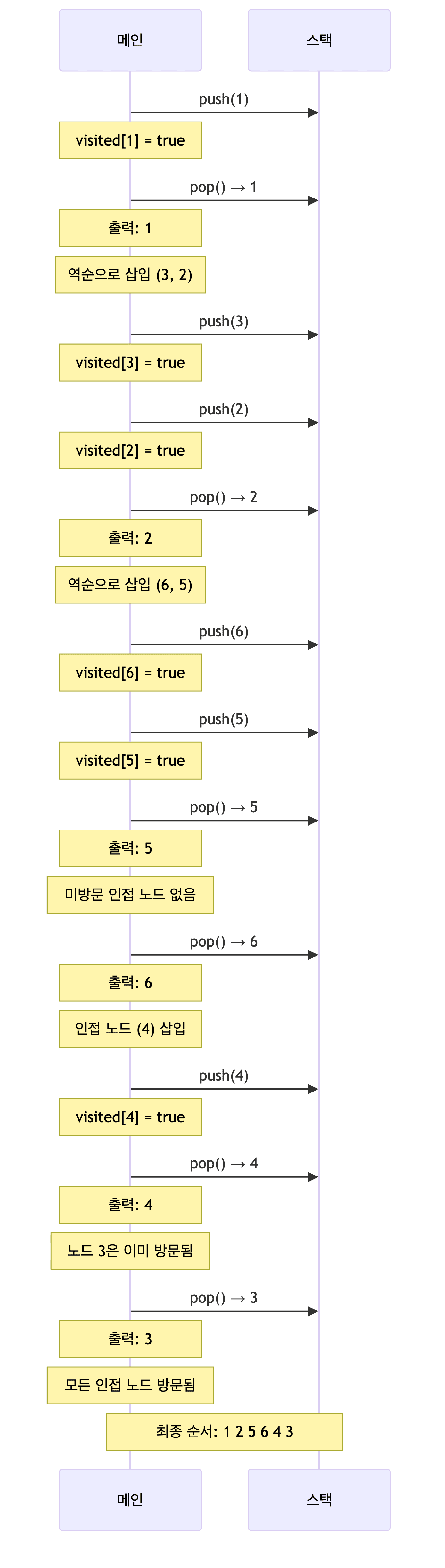 DFS 반복문 스택 흐름