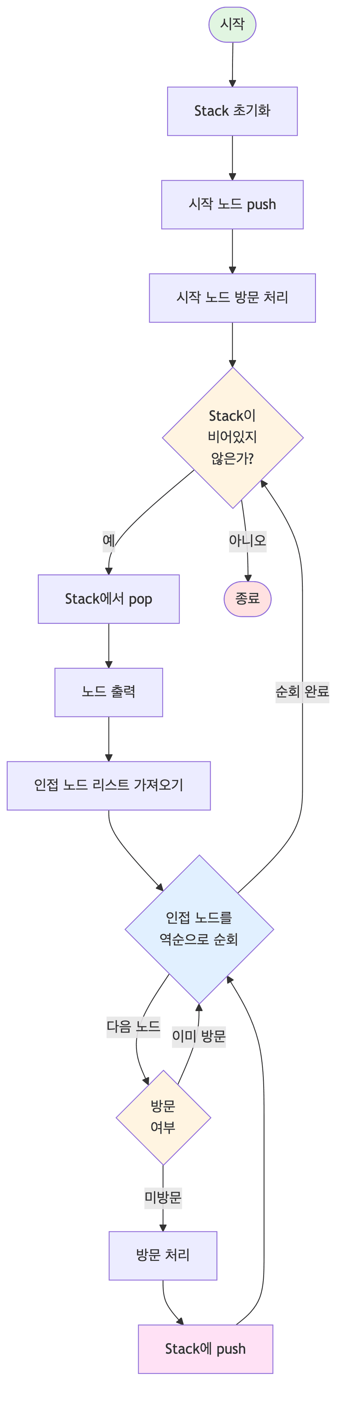 DFS 반복문 플로우차트