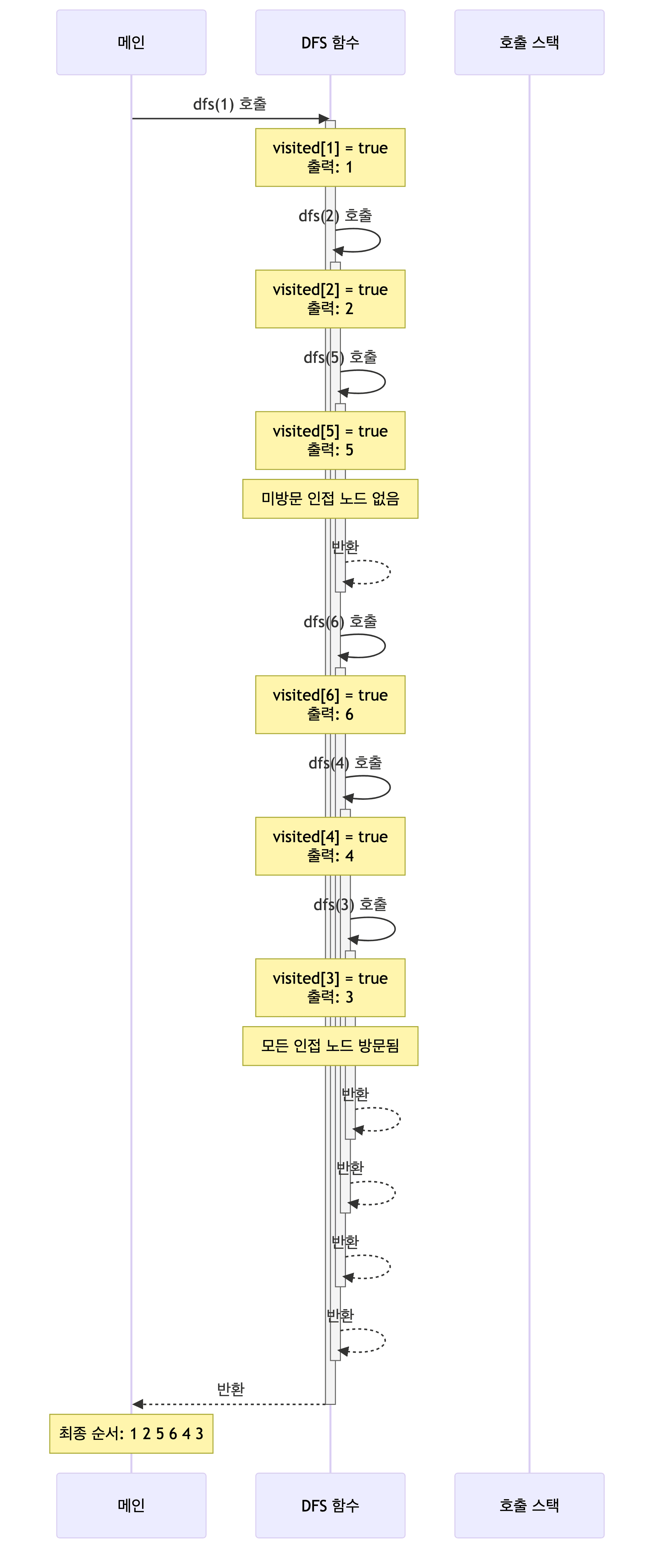 DFS 재귀 호출 흐름