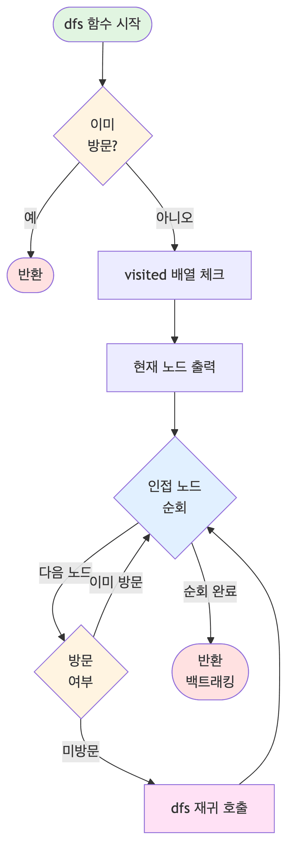 DFS 재귀 플로우차트