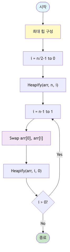 힙 정렬 흐름도