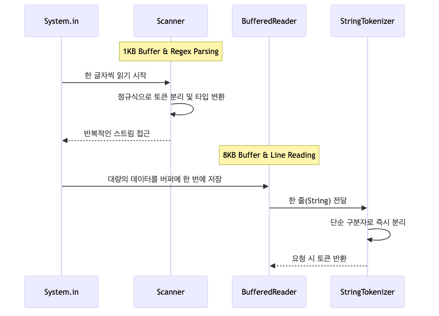 입력 처리 흐름