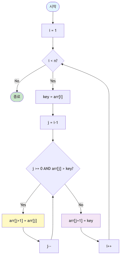삽입 정렬 흐름도