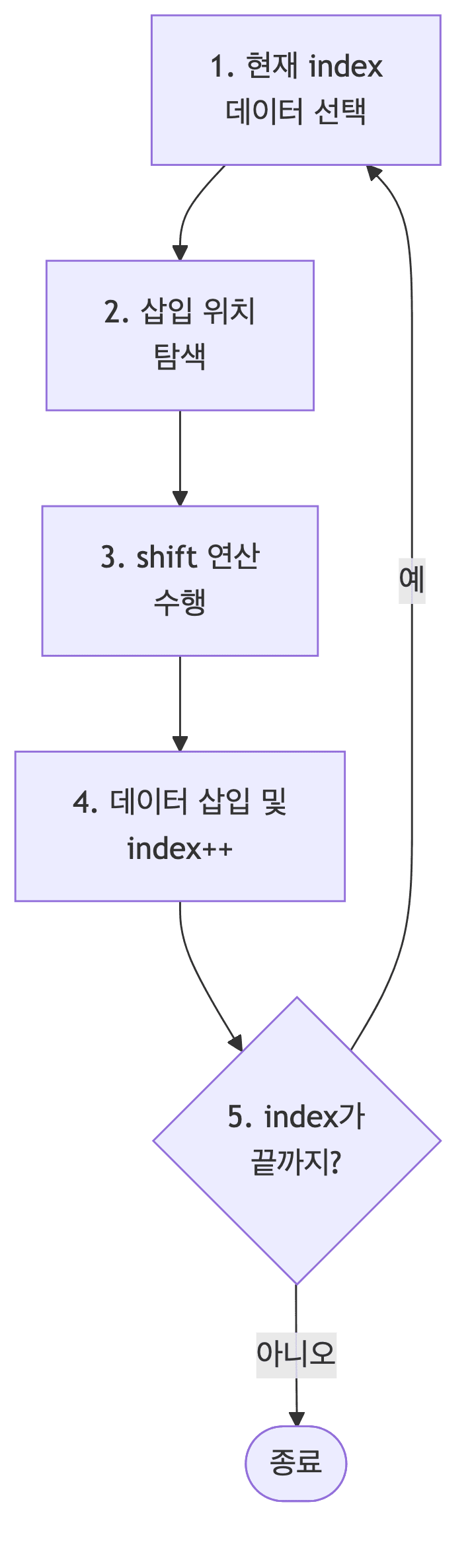 삽입 정렬 과정