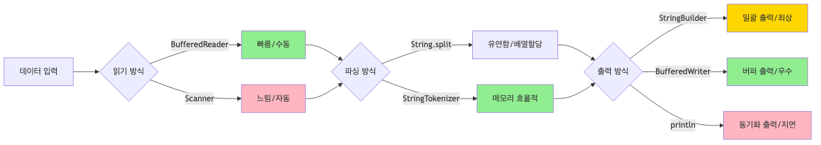 입출력 프로세스 흐름