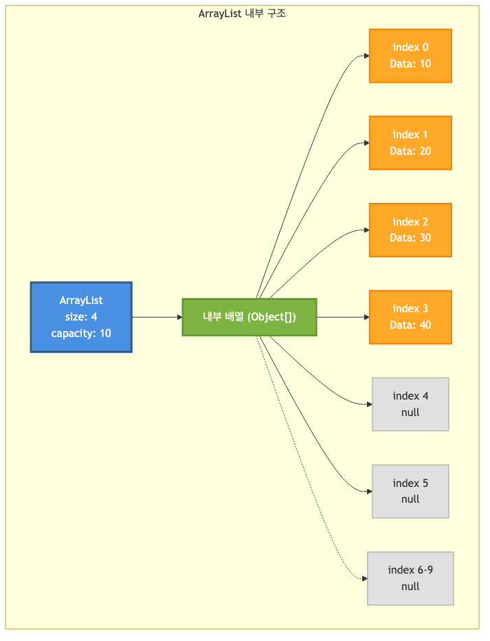 리스트의 메모리 구조