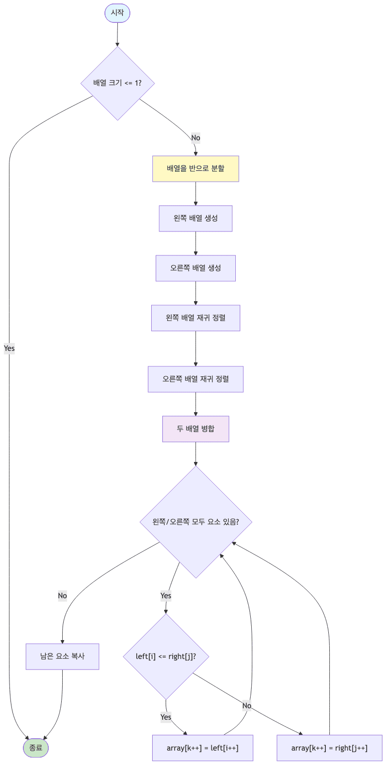 병합 정렬 흐름도