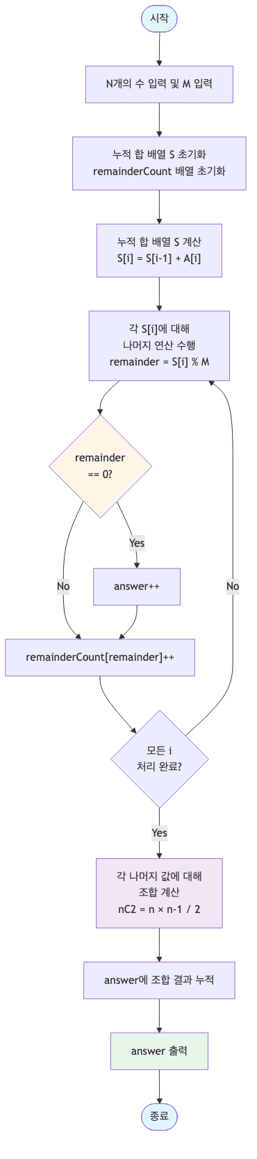 알고리즘 전체 플로우