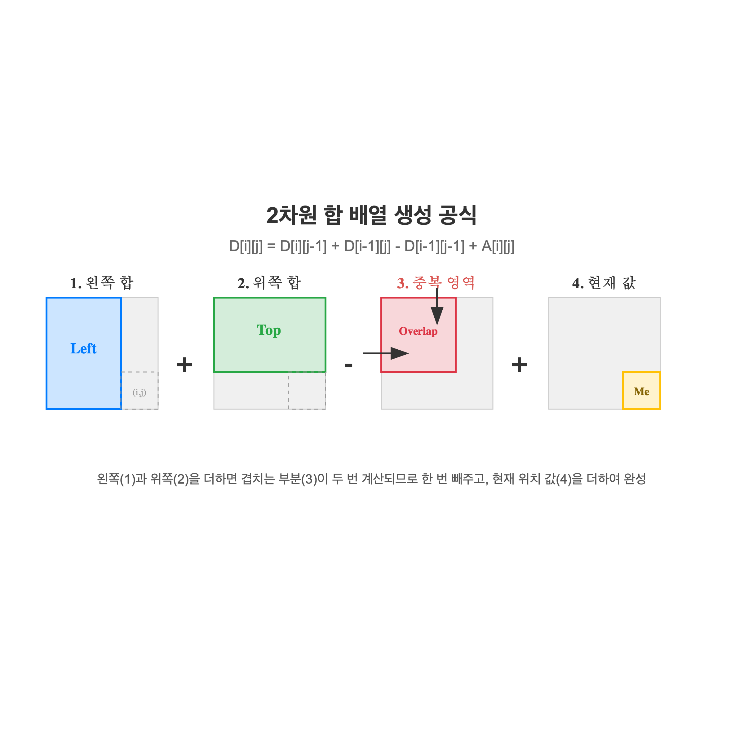 2D Prefix Sum Creation