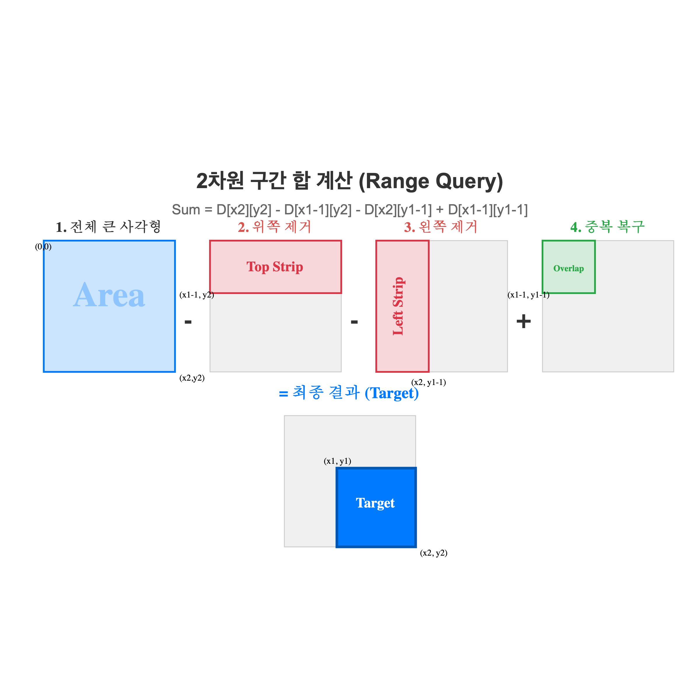 2D Prefix Sum Structure