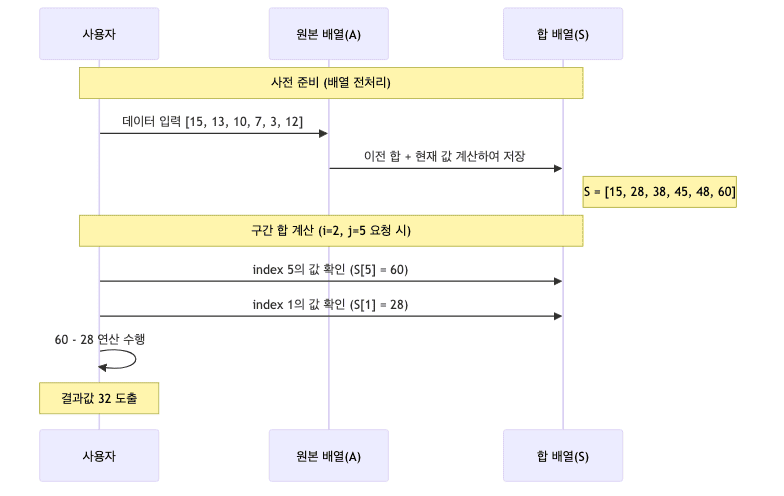 Prefix Sum Sequence Diagram