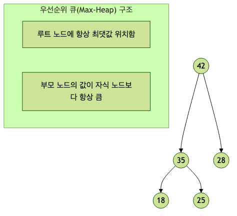 우선순위 큐 원리 시각화