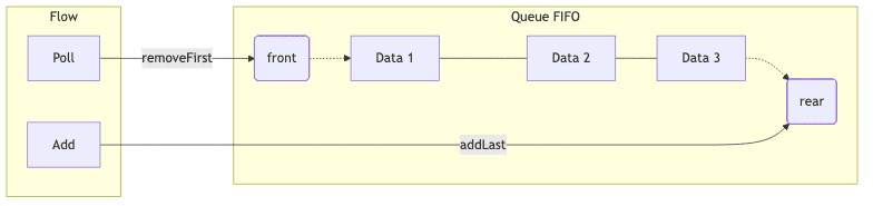 큐 원리 시각화
