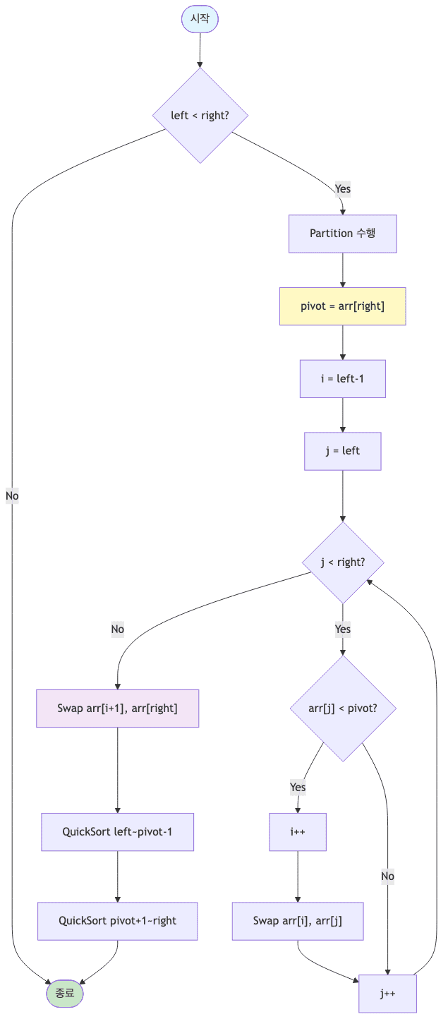 퀵 정렬 흐름도