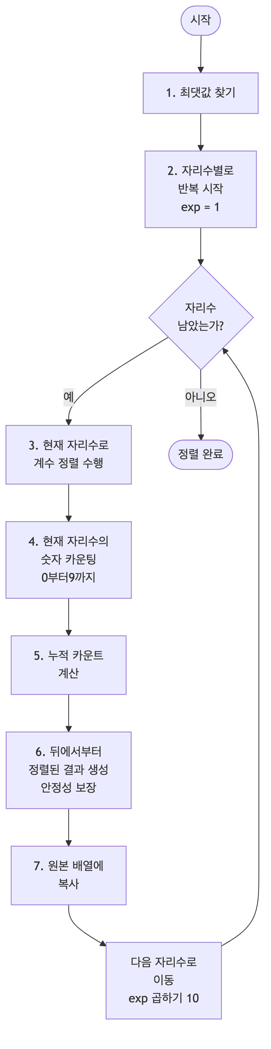 기수 정렬 과정