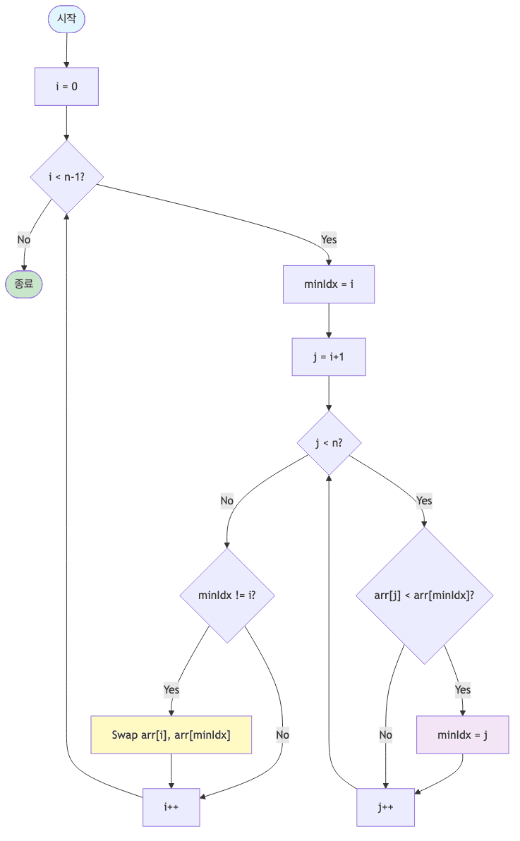 선택 정렬 흐름도