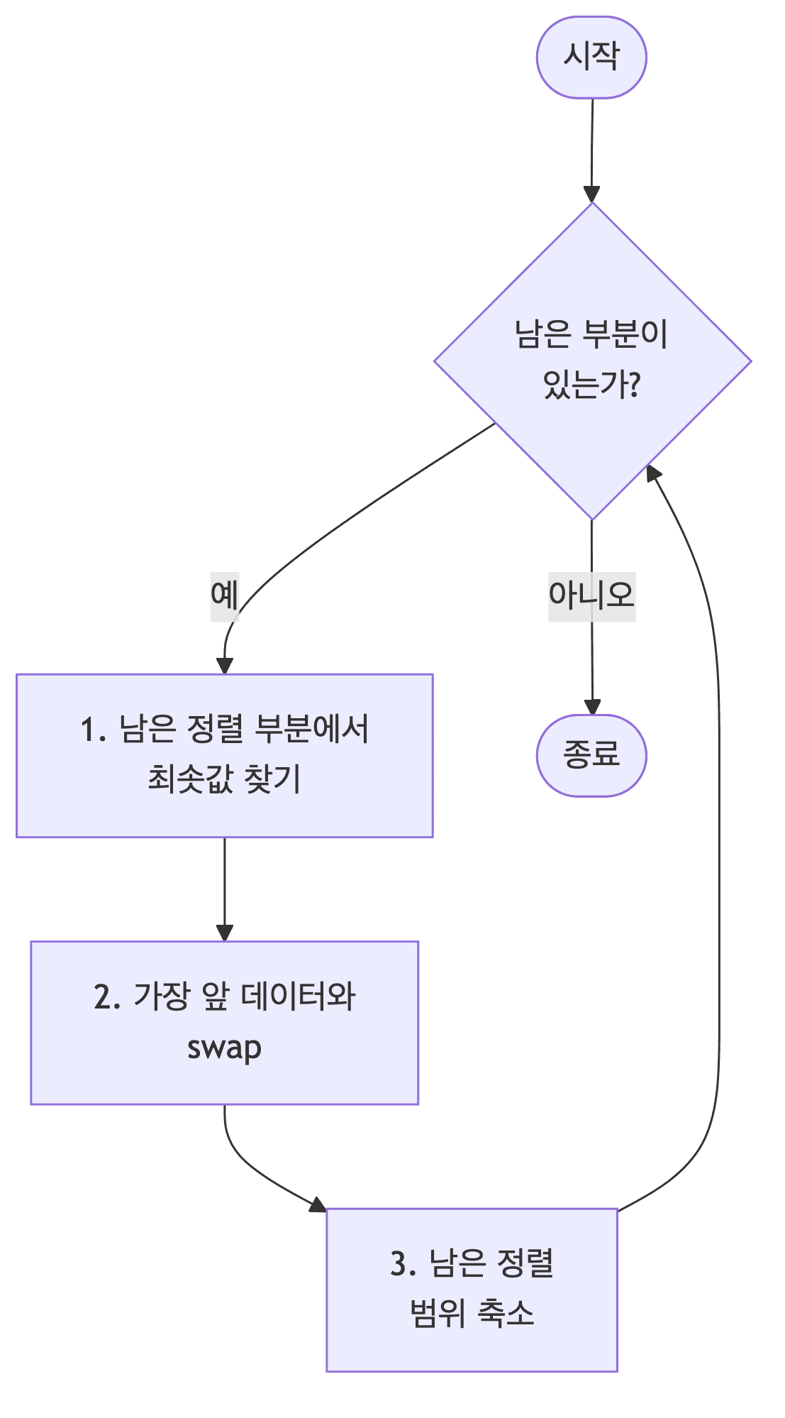 선택 정렬 과정