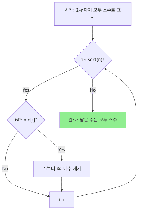 에라토스테네스의 체 알고리즘 플로우차트