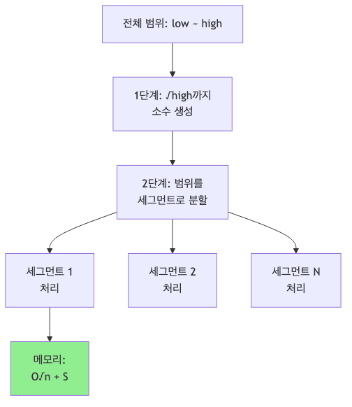 세그먼티드 시브 동작 과정