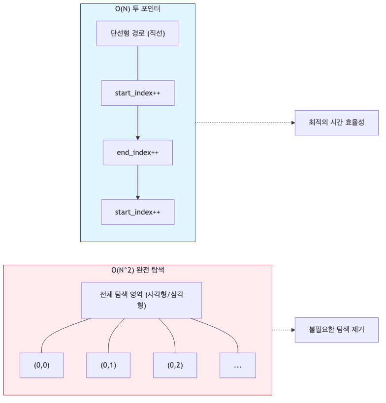 투 포인터 시간 복잡도 시각화