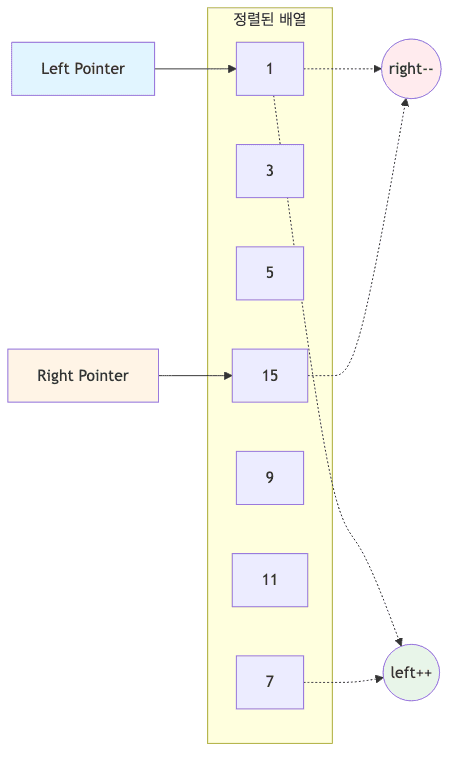 반대 방향 투 포인터