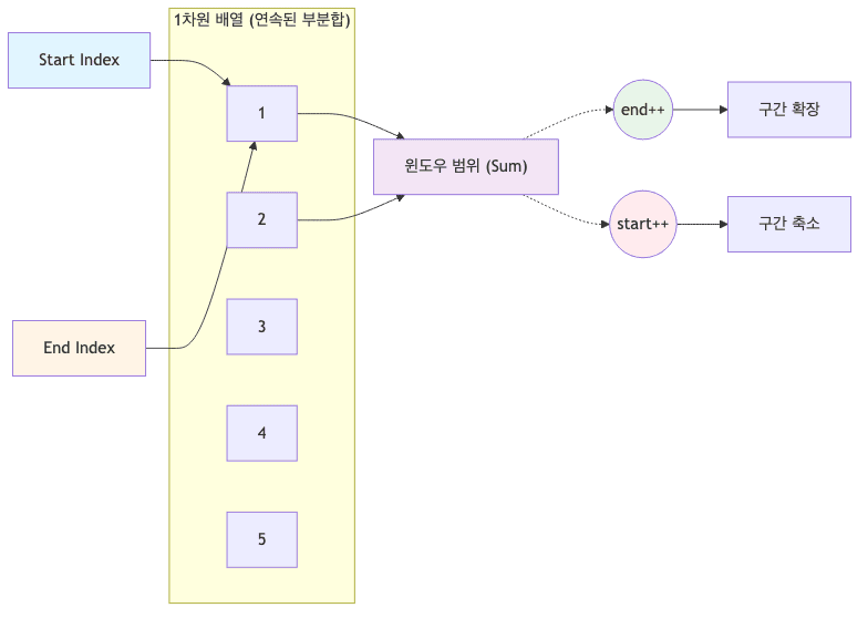 같은 방향 투 포인터