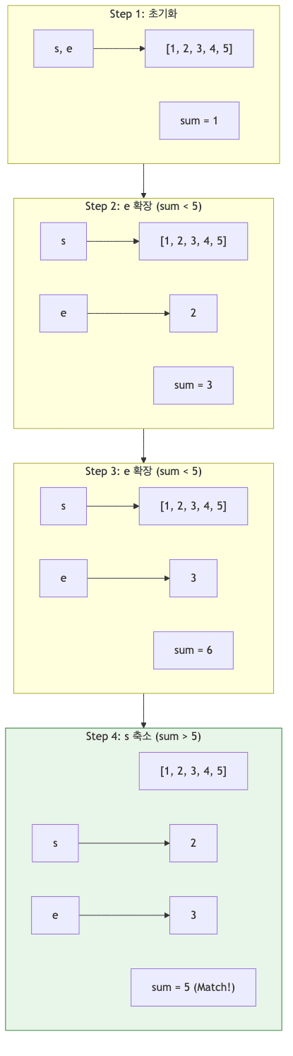 투 포인터 시뮬레이션