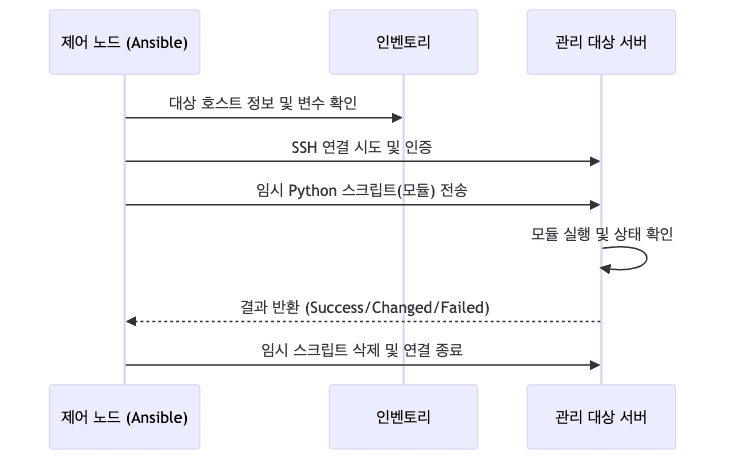 Ansible Push Architecture