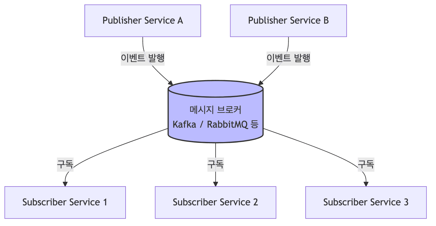 이벤트 기반 아키텍처 다이어그램