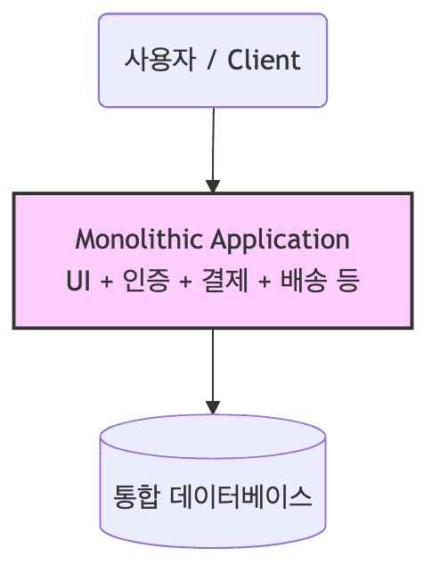 모놀리식 아키텍처 다이어그램