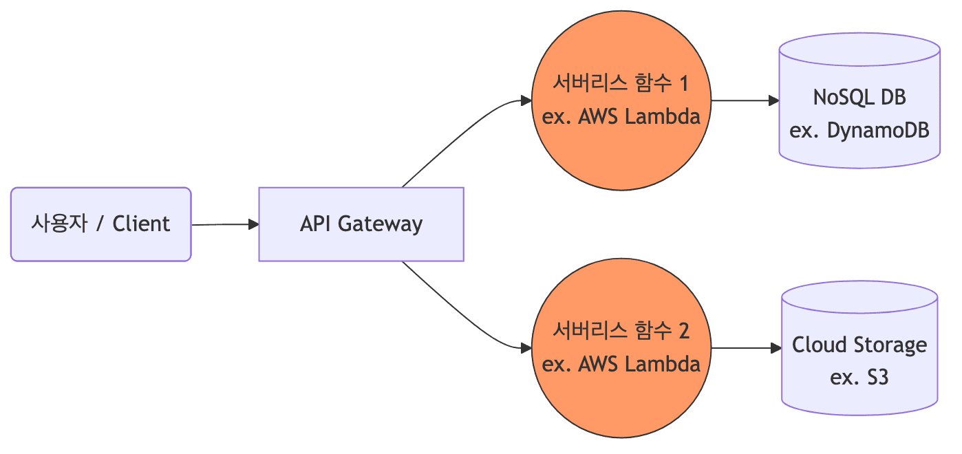 서버리스 아키텍처 다이어그램