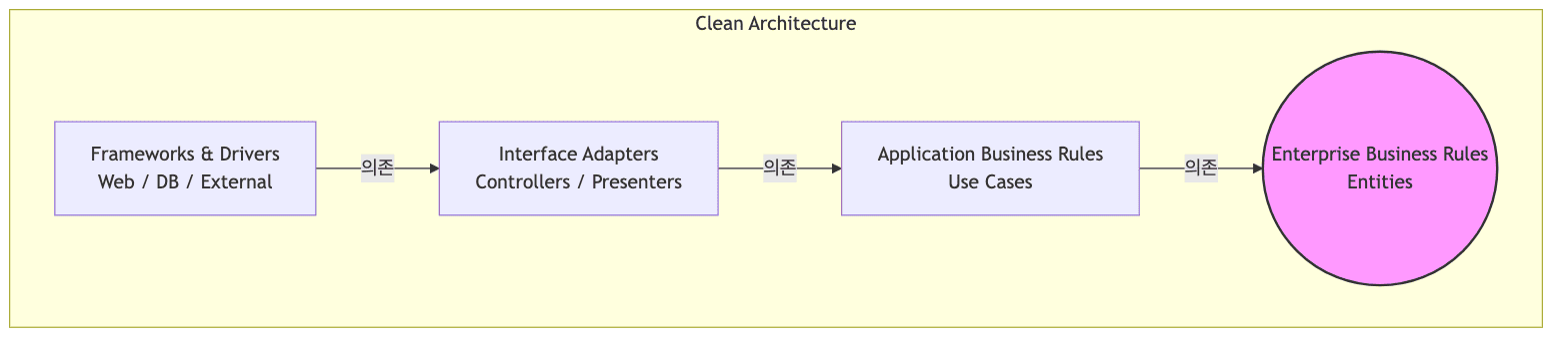 클린 아키텍처 다이어그램