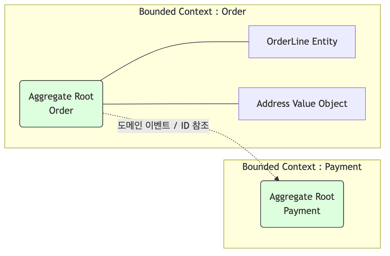 DDD 애그리거트 매핑 다이어그램