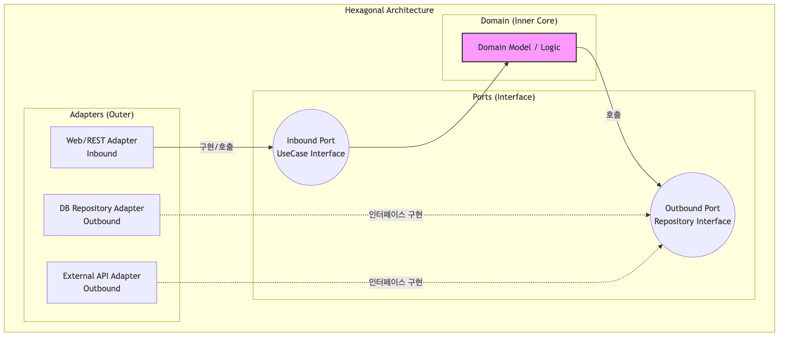 헥사고날 포트와 어댑터 패턴