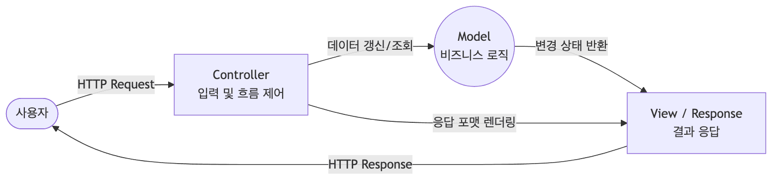 MVC 패턴 다이어그램