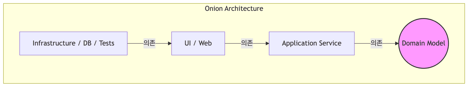 어니언 아키텍처 다이어그램