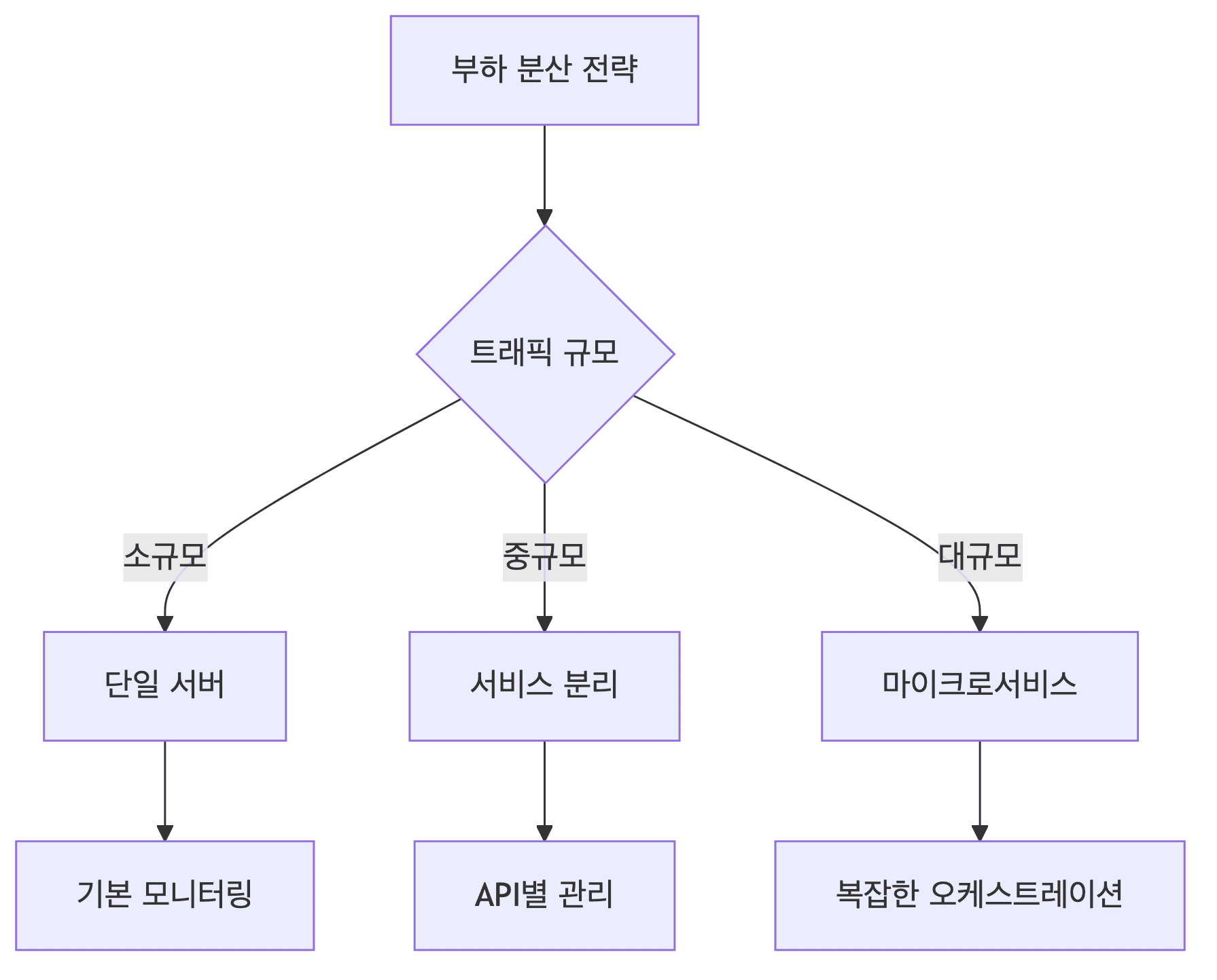 부하 분산 전략
