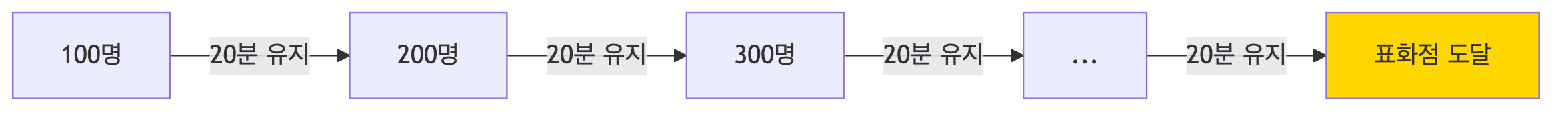 점진적 부하 증가 전략