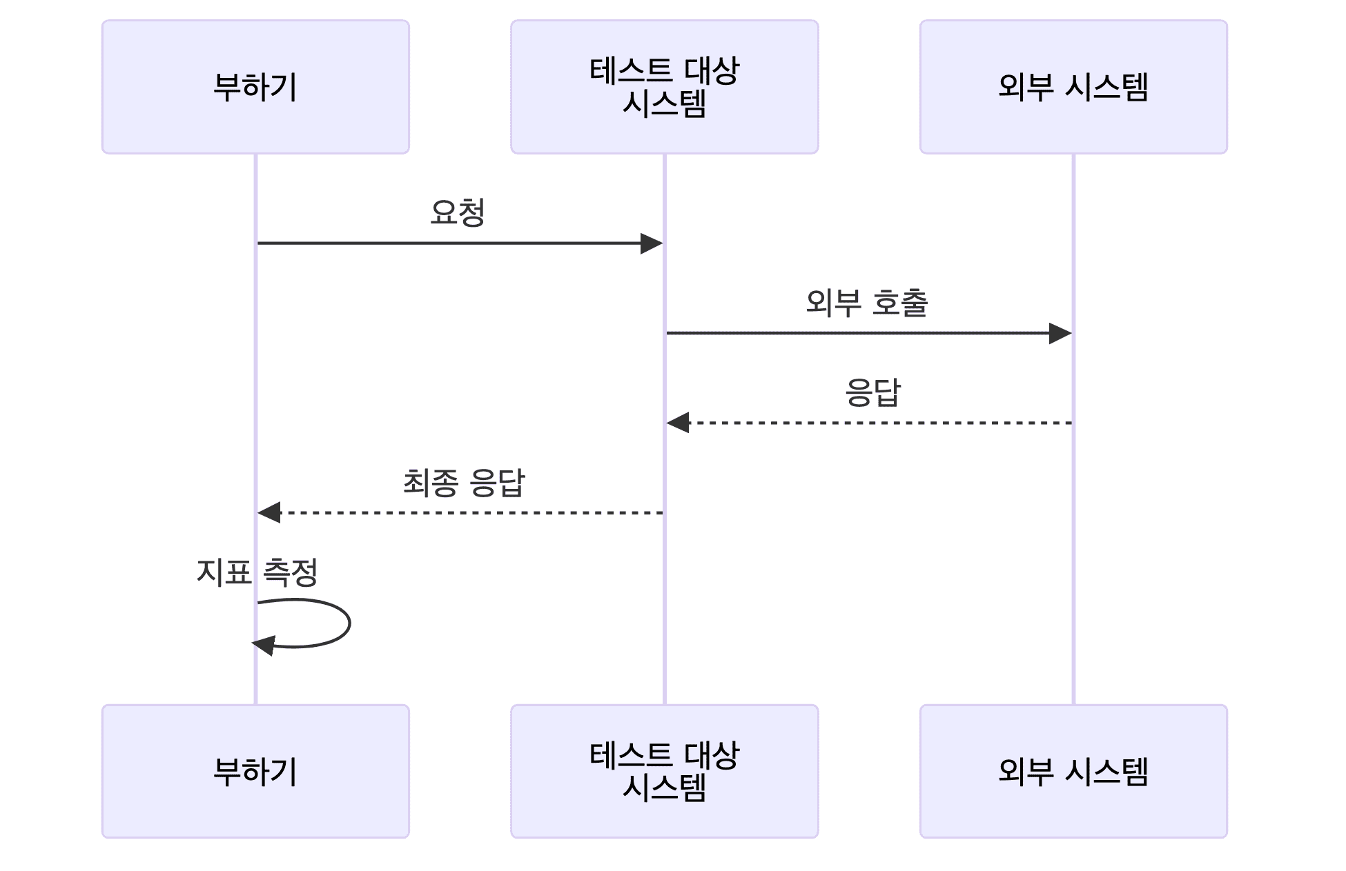 다중 서비스 테스트 흐름