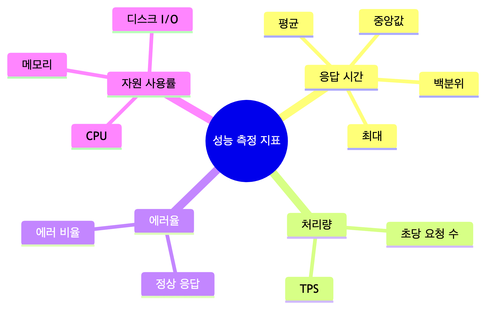 성능 측정 지표